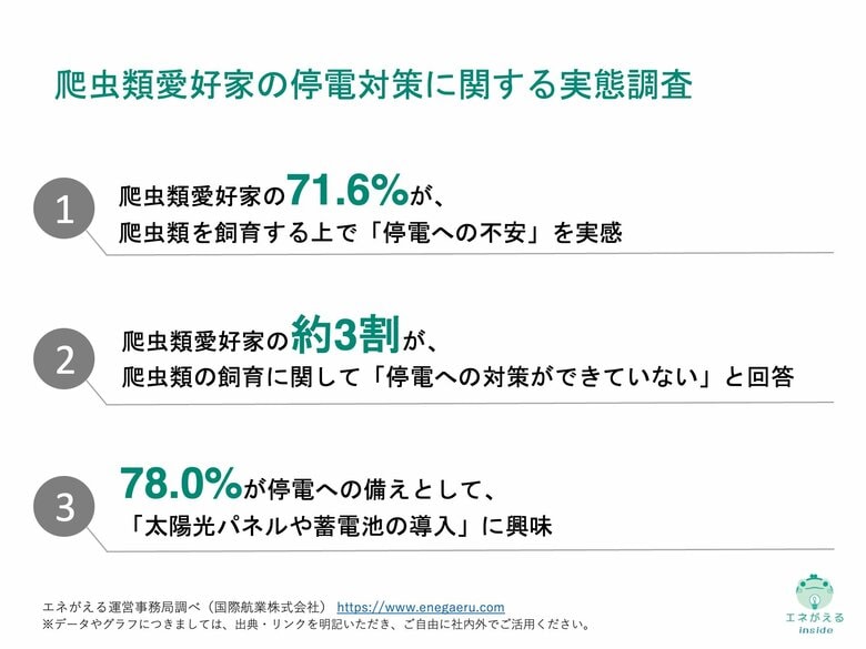 [独自レポートVol.17]『爬虫類愛好家の住宅用蓄電池ニーズは？』爬虫類愛好家の78.0%が停電への備えとして「太陽光・蓄電池の導入」に興味　71.6%が、爬虫類を飼育する上で「停電への不安」を実感