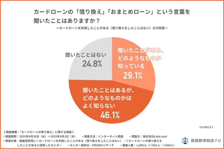 【カードローンの借り換え実態調査】借り換え後は「楽天銀行スーパーローン」が1位に!知らないと損する「借り換え」の実態とは?
