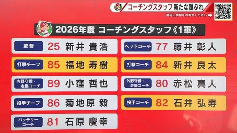 カープ来季のコーチ発表　１軍打撃チーフに福地寿樹さん、１軍打撃コーチに新井良太さん　いずれも２軍から｜FNNプライムオンライン