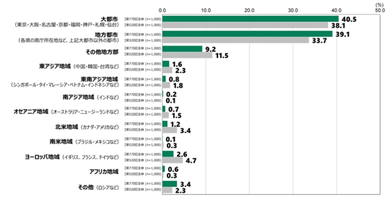 日本財団18歳意識調査結果　第77回「価値観・ライフデザイン」