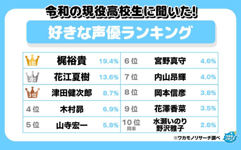 令和の現役高校生に聞いた！好きな声優ランキング