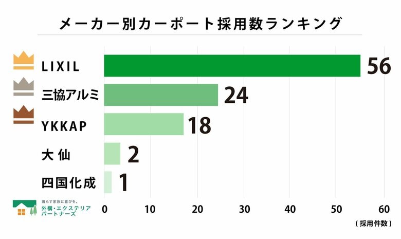 【調査結果】カーポートの人気メーカー・商品別ランキング!設置件数が最多の定番商品は?