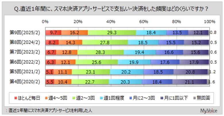 【モバイル決済に関する調査】直近1年間にスマホ決済を利用した人のうち、週1回以上利用した人は7割強。支払い回数の6~7割以上利用した人は4割強、8~9割以上利用した人は25%