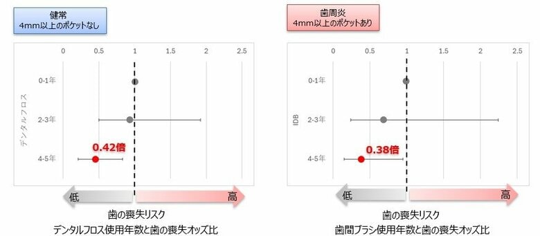 歯間清掃具の使用年数が長いほど、歯の喪失リスクが低下 歯間清掃具が歯の喪失予防につながる可能性を示唆