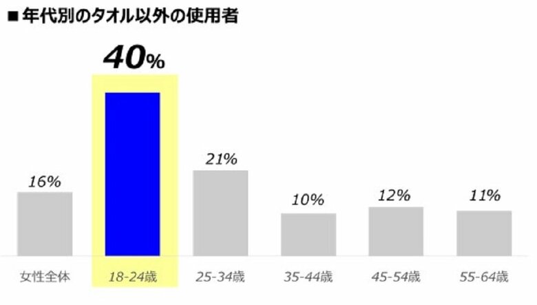 洗顔後、タオル以外を使った人の年代別割合(画像提供:ユニ・チャーム)
