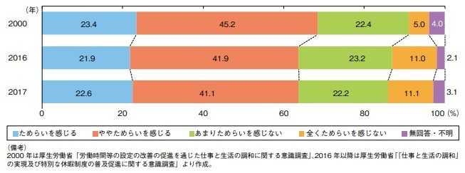 「仕事と生活の調和レポート2018」 年次有給休暇に対するためらいに関する調査 出典:内閣府 男女共同参画局 仕事と生活の調和推進室