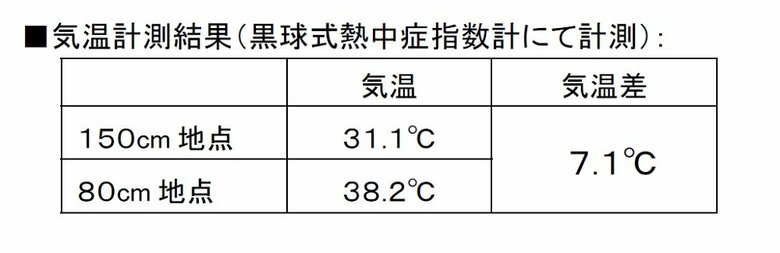 気温計測結果（画像提供：サントリー食品インターナショナル）