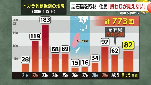 震度1以上の揺れは770回を超えた