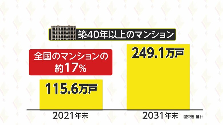 国土交通省の調査では築40年以上のマンションは約40％に倍増する見込み