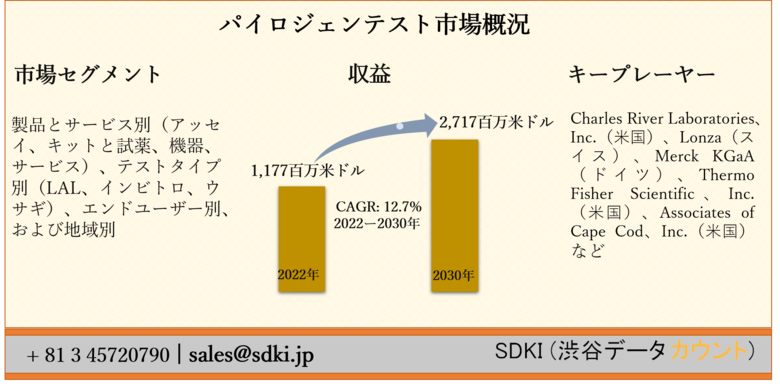 パイロジェンテスト市場ー製品とサービス別(アッセイ、キットと試薬、機器、サービス)、テストタイプ別(LAL、インビトロ、ウサギ)、エンドユーザー別、および地域別ーグローバル予測2030年