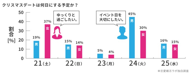 2019年クリスマスデートのピークは「12月21日(土)」!「平日イヴ」より「休日」派の女性が半数以上!プランはネット検索が7割!