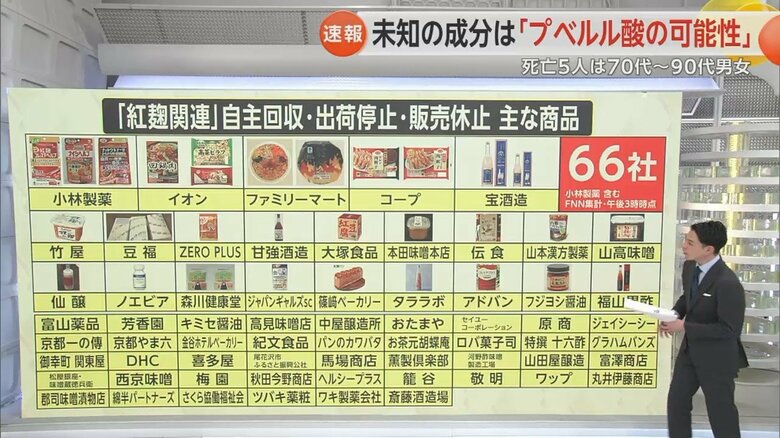 FNNの集計では自主回収を行っている会社は66社（3月29日現在）