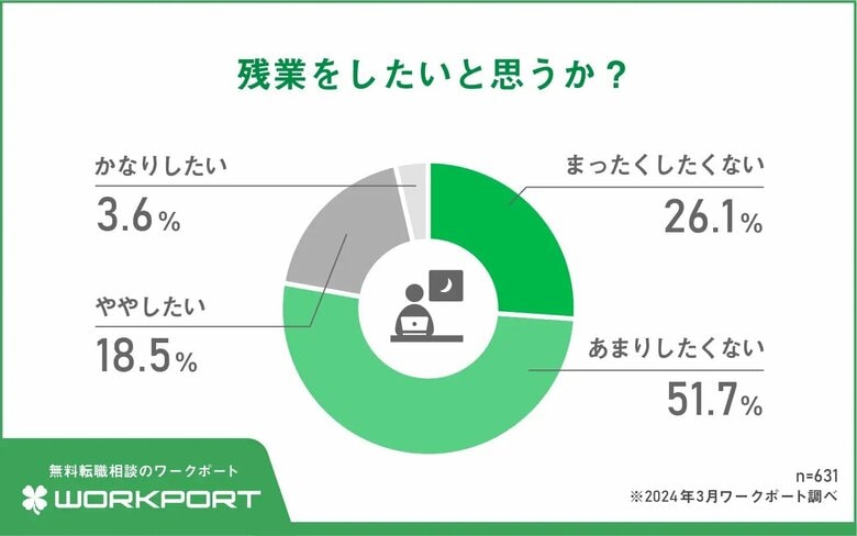 残業を「したくない」約8割（提供：株式会社ワークポート）