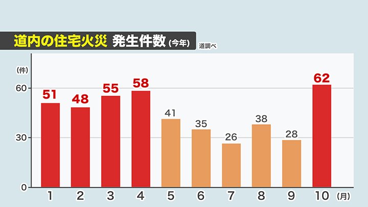 2025年の北海道内の住宅火災の発生件数（道調べ）