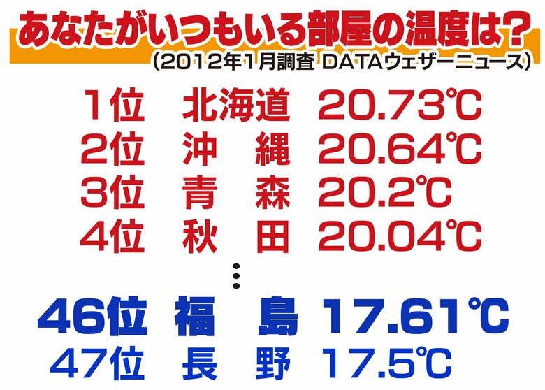 室温についての調査