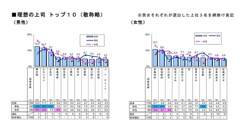 【俳優・歌手部門】「理想の上司」ランキング（提供：明治安田生命）