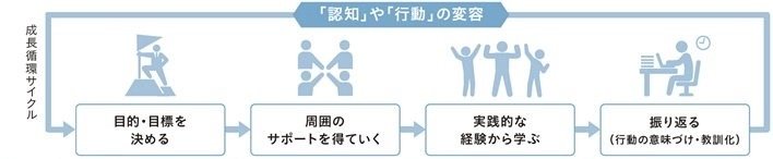「目的・目標を決める」→「周囲のサポートを得ていく」→「実践的な経験から学ぶ」→「振り返る」を繰り返す（提供：日本能率協会マネジメントセンター）