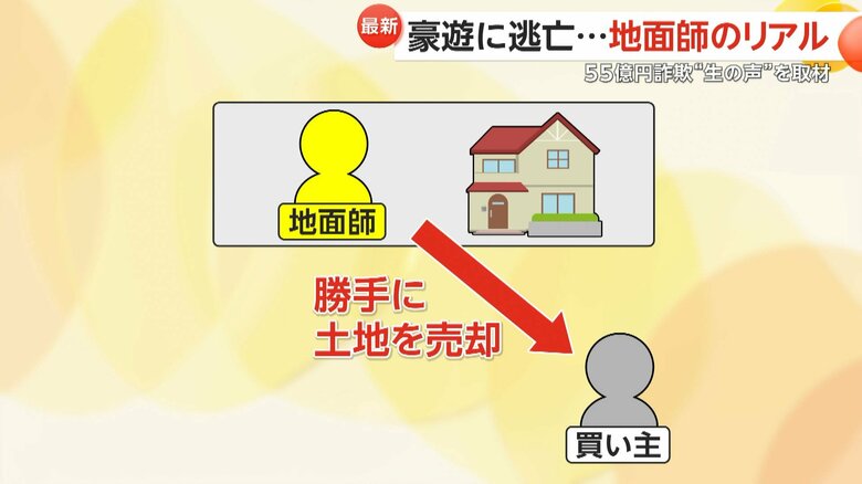 他人の所有地を勝手に売却し大金をだまし取る“地面師”