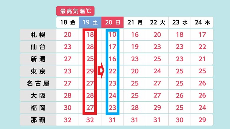 19日（土）は真夏日に迫る暑さ。 翌20日（日）は北・東日本で晩秋の寒さとなる予想