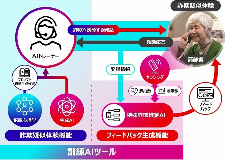 「詐欺疑似体験機能」と「フィードバック生成機能」（提供：富士通）