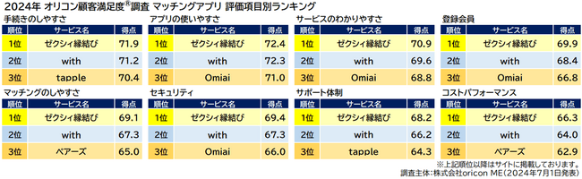 『マッチングアプリ』評価項目別ランキング（2024年 オリコン顧客満足度(R)調査）