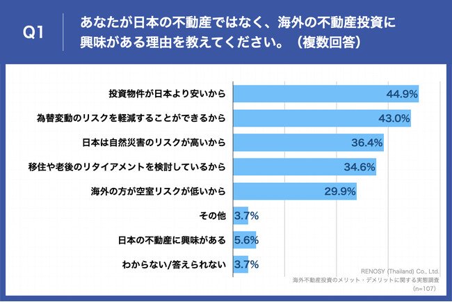Q1.あなたが日本の不動産ではなく、海外の不動産投資に興味がある理由を教えてください。（複数回答）