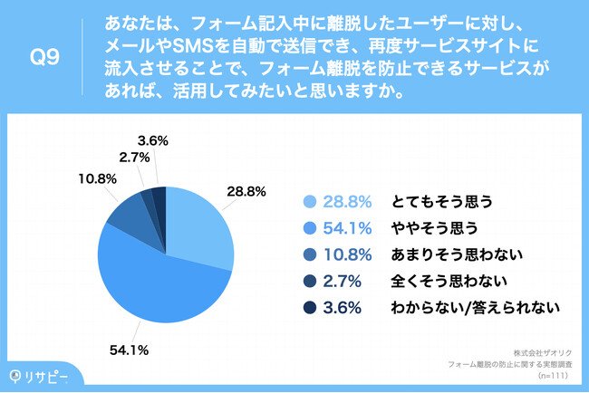 Q9.あなたは、フォーム記入中に離脱したユーザーに対し、メールやSMSを自動で送信でき、再度サービスサイトに流入させることで、フォーム離脱を防止できるサービスがあれば、活用してみたいと思いますか。