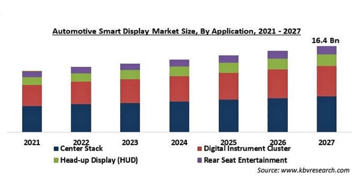 車載用スマートディスプレイの市場規模 2027年に164億米ドル到達予想