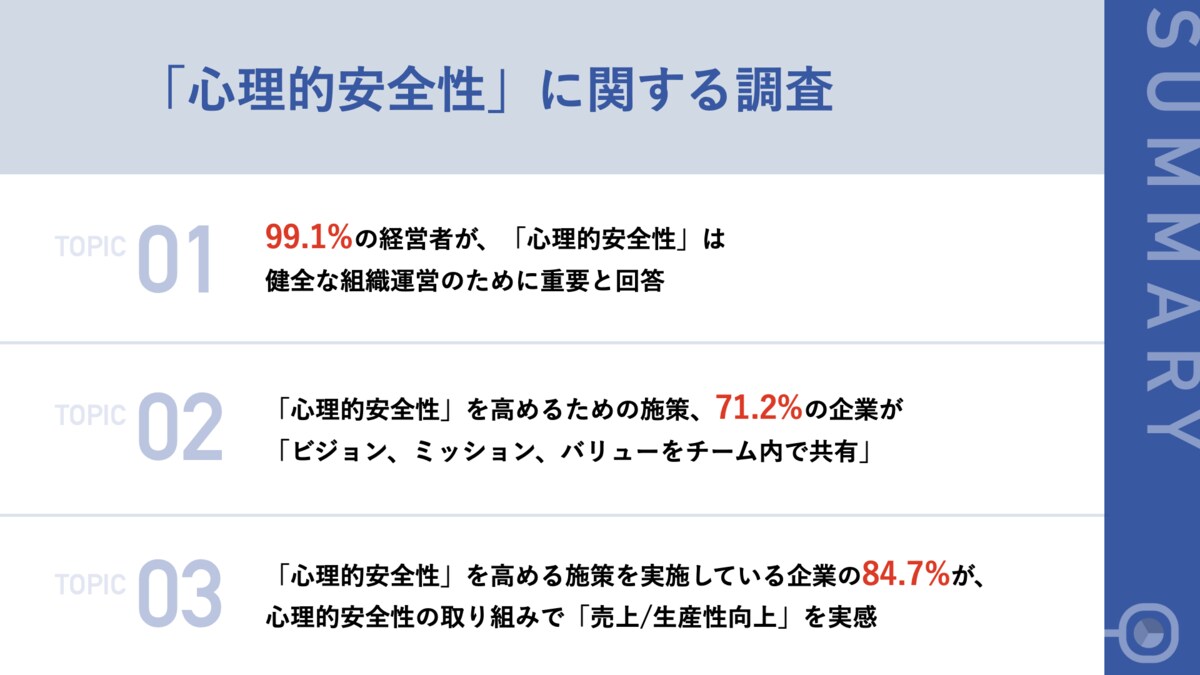 84 7 の経営者が 心理的安全性 を高める施策で 売上が上がった と回答