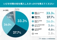 いびき対策枕で「効果あり」は55％！購入経験者200人の実態調査