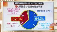 【新潟知事選】“原発再稼働”県民の考えは？土田氏が争点化した『プロセス』には6割の理解