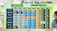 長雨続く静岡県内　10月スタートは晴れ間期待　台風の進路次第で雨が残る可能性も　【静岡・ただいま天気　9/29】