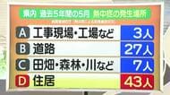 【天気／山形】屋内でも水分補給・熱中症対策を＆19日の詳しい天気　中村友祐気象予報士の天気予報(2)