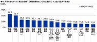 スカパーJSAT調べ 地震よりも怖い?「物価高騰」が最大の不安に 今、不安を感じている“身近な危機” 1位「物価高騰」2位「地震・津波」3位「食糧危機」