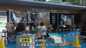 投票進む…富山市長選・市議選 午後5時現在の投票率は前回上回る29.07% 投票は一部除き午後8時迄
