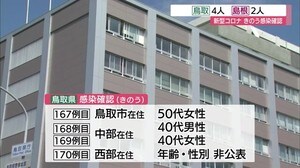 新型コロナ 新たに鳥取県で4人 島根県で2人の感染者確認