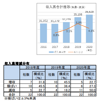 災害増加で気象・地震関連市場、400億円超規模へ