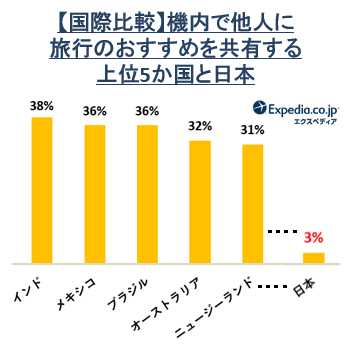 世界23ヶ国 「フライト内コミュニケーション」に関する国際比較調査 日本人は世界一、機内でのコミュニケーションに消極的
