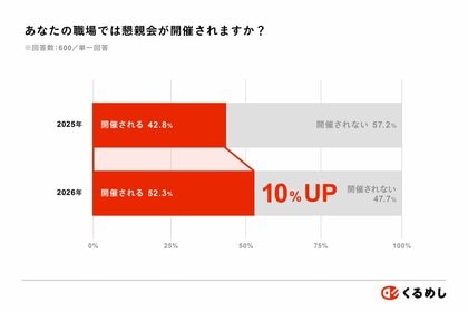 【社内懇親会実態調査 2026】懇親会を開催する企業は9.5%増加し、全体で52.3%！