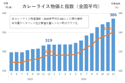ニセコ町版カレーライス物価指数を公開しました!