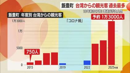 町の人口の2倍！　雪遊び人気で台湾からの観光客1万3000人　周辺への波及にも期待　山形・飯豊町