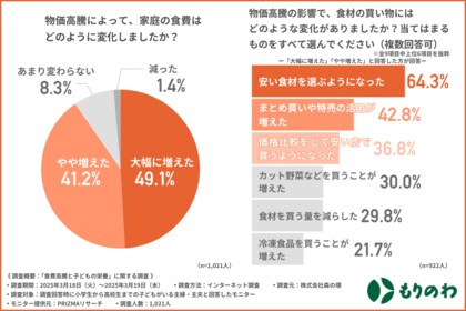子育て世帯の9割以上が実感する物価高。「もう削れない…」食費の限界で見えた家庭の栄養危機