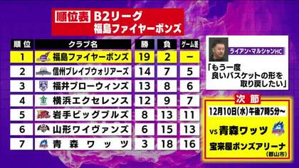 連勝は18でストップ！福島ファイヤーボンズ　山形に僅差で敗れる　10日はホーム戦【B2第11節】