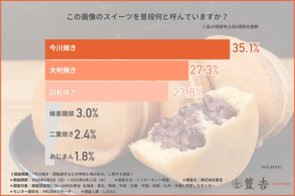 【今川焼?回転焼き?】あなたはどれ派!?呼び名&最新の中身ランキングは意外な結果に!