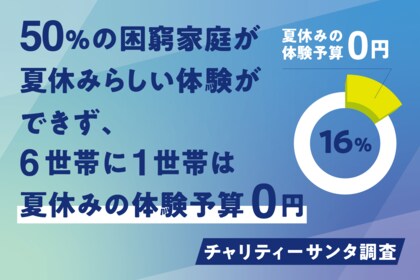 50％の困窮家庭が夏休みらしい体験ができず、6世帯に1世帯は夏休みの体験予算0円｜チャリティーサンタ調査