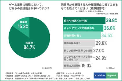 【ゲーム業界への転職】求められる人物像とは?面接官が見るポイントは「経験やスキル」「好きなゲーム」「コミュニケーション能力」!