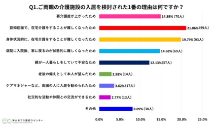 【笑がおで介護紹介センター】ご両親(義父・義母を含む)が介護施設に入居している方470名に聞いた実態調査