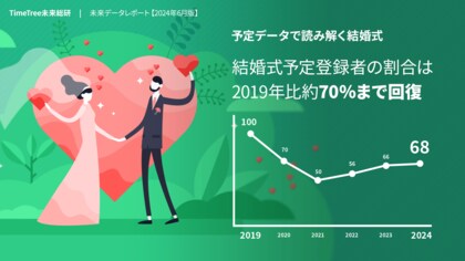 【未来データレポート 2024年6月版】予定データで読み解く「結婚式」。コロナ禍が明け、今年の結婚式予定登録者の割合は2019年比約70%まで回復