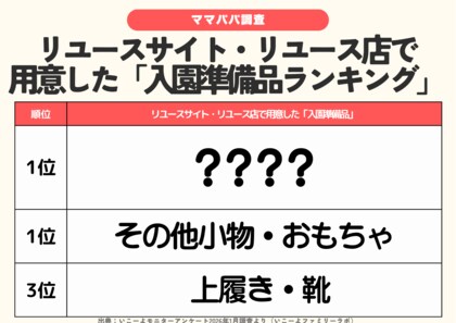 発表！【入園準備品のリユース活用調査】約2割がフリマアプリ等を選択　衣類や靴、園指定品などで「賢い使い分け」が浸透!?／ファミリーの3月の過ごし方トレンド調査第6弾
