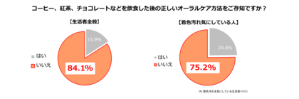 <サンスター 歯の着色汚れに関する意識調査>2人に1人が歯の着色汚れを気にしていた!?生活者の8割が知らない、飲食後の着色汚れケアを審美歯科医が紹介